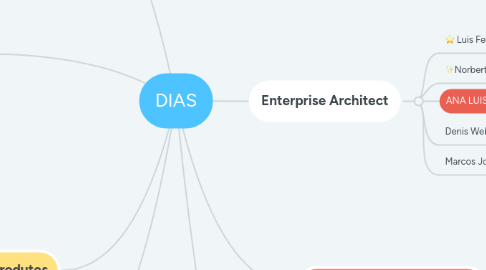 Mind Map: DIAS