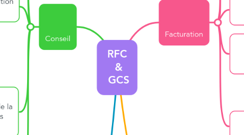 Mind Map: RFC & GCS