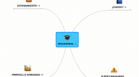 Mind Map: PROGRÂMESE