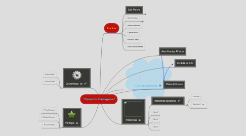 Mind Map: "Fama En Cartagena"