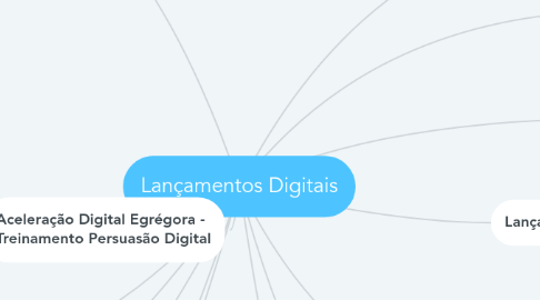 Mind Map: Lançamentos Digitais