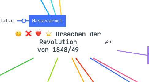Mind Map: Ursachen der Revolution von 1848/49