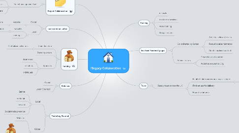 Mind Map: i1legacy Collaboration