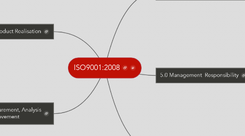 Mind Map: ISO9001:2008