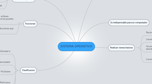 Mind Map: SISTEMA OPERATIVO