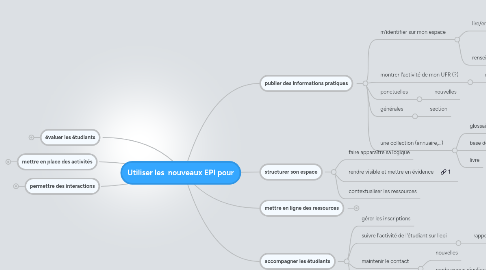 Mind Map: Utiliser les nouveaux EPI pour