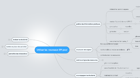 Mind Map: Utiliser les  nouveaux EPI pour