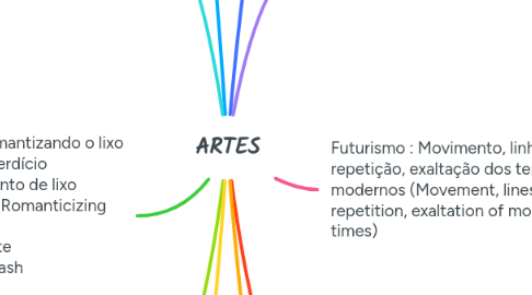 Mind Map: ARTES