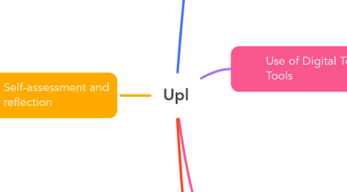 Mind Map: Upl