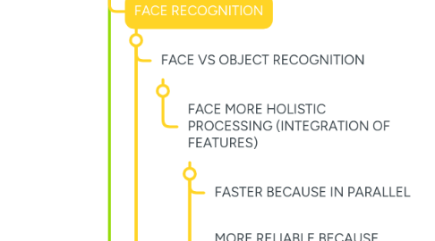 Mind Map: OBJECT AND FACE RECOGNITION
