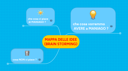 Mind Map: MAPPA DELLE IDEE (BRAIN STORMING)