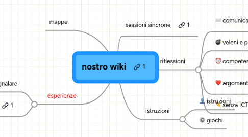 Mind Map: nostro wiki