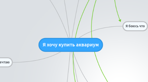 Mind Map: Я хочу купить аквариум