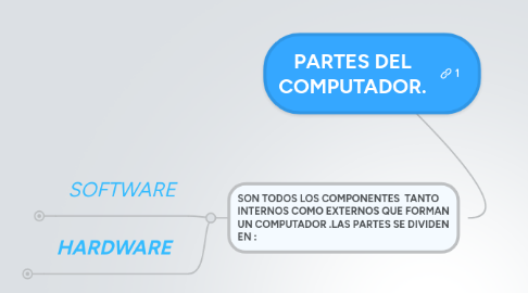 Mind Map: PARTES DEL COMPUTADOR.