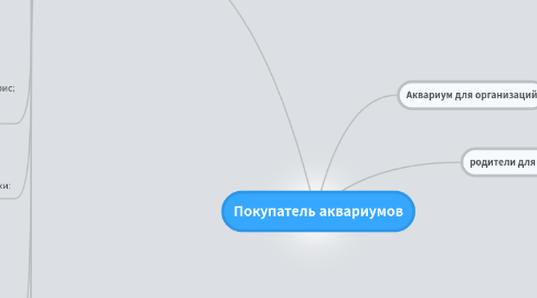 Mind Map: Покупатель аквариумов