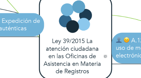 Mind Map: Ley 39/2015 La atención ciudadana en las Oficinas de Asistencia en Materia de Registros