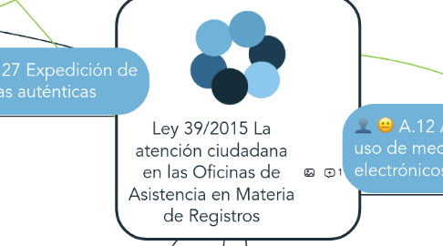 Mind Map: Ley 39/2015 La atención ciudadana en las Oficinas de Asistencia en Materia de Registros