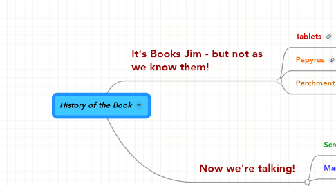 Mind Map: History of the Book