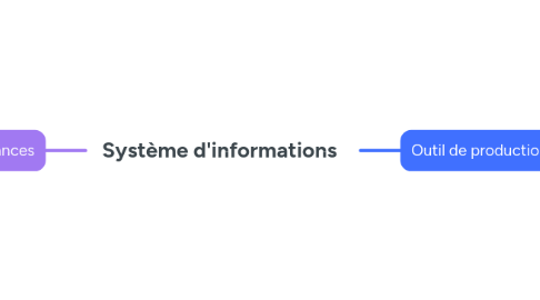 Mind Map: Système d'informations