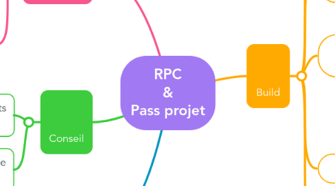 Mind Map: RPC & Pass projet