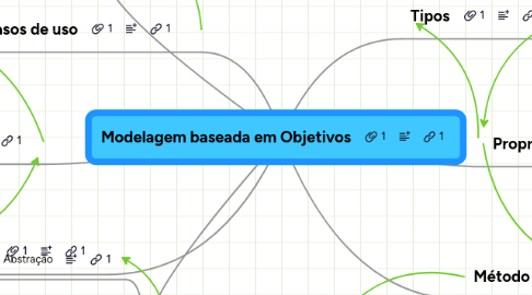 Mind Map: Modelagem baseada em Objetivos