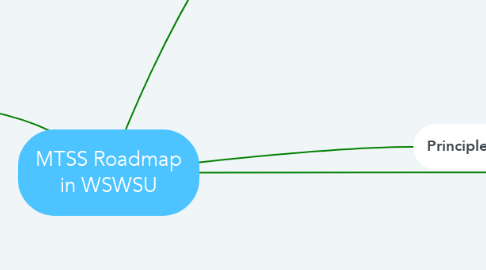 Mind Map: MTSS Roadmap in WSWSU