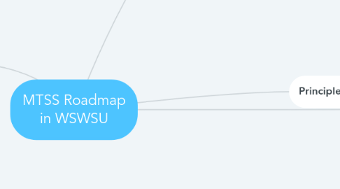 Mind Map: MTSS Roadmap in WSWSU