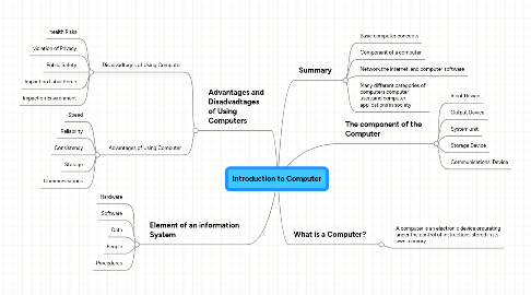 Mind Map: Introduction to Computer