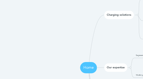 Mind Map: Home