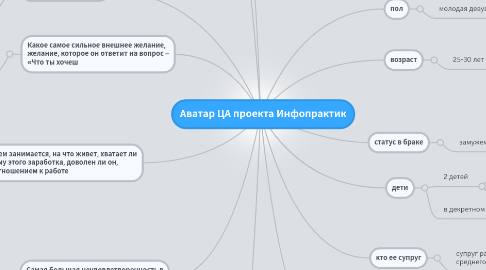 Mind Map: Аватар ЦА проекта Инфопрактик