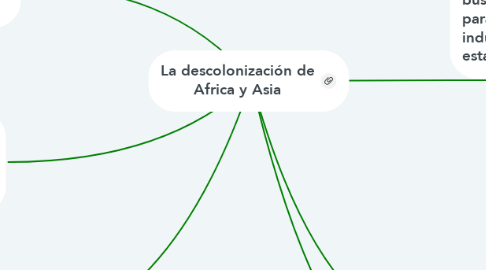 Mind Map: La descolonización de Africa y Asia