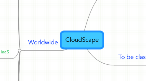 Mind Map: CloudScape