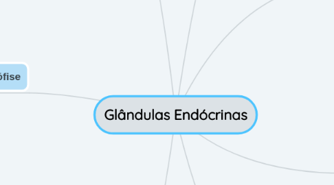Mind Map: Glândulas Endócrinas