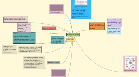 Mind Map: INDEFINITE PRONOUNS