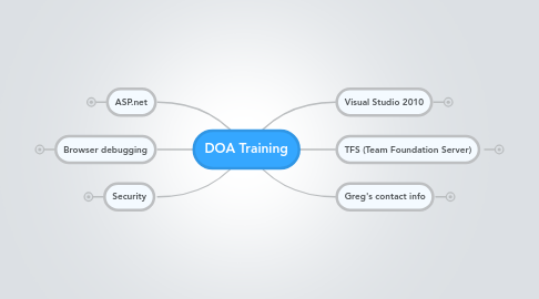 Mind Map: DOA Training