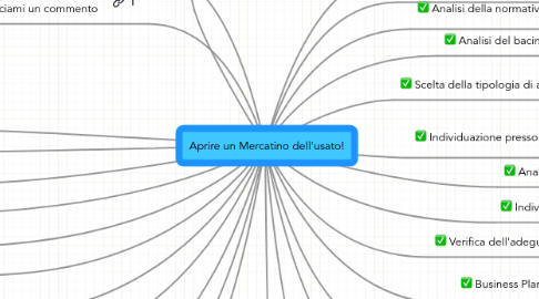 Mind Map: Aprire un Mercatino dell'usato!