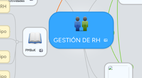 Mind Map: GESTIÓN DE RH