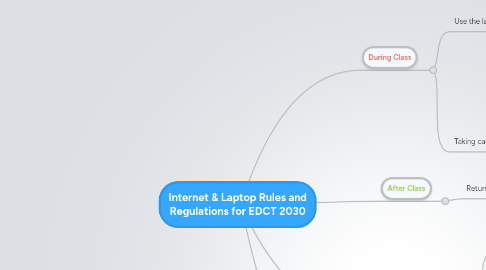 Mind Map: Internet & Laptop Rules and Regulations for EDCT 2030