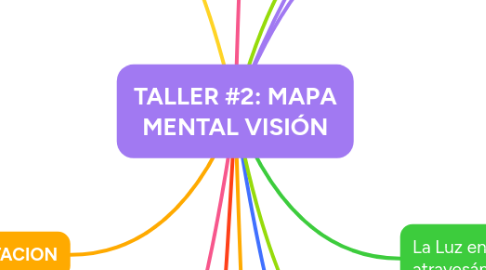 Mind Map: TALLER #2: MAPA MENTAL VISIÓN