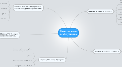 Mind Map: Качество воды г. Мичуринска