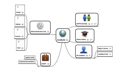 Mind Map: nu.edu.kz