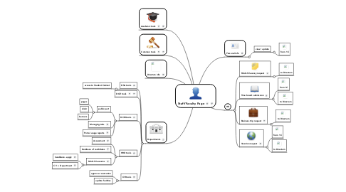 Mind Map: Staff/Faculty Page