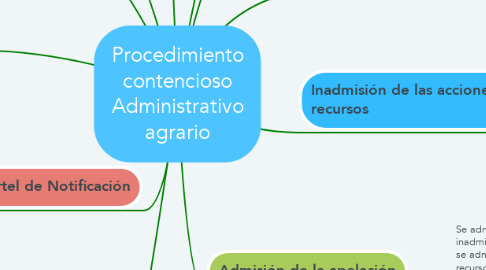 Mind Map: Procedimiento contencioso Administrativo agrario