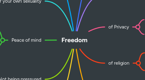 Mind Map: Freedom