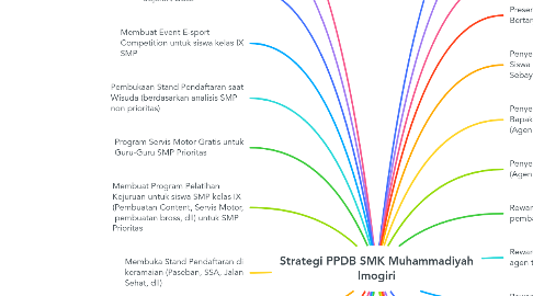 Mind Map: Strategi PPDB SMK Muhammadiyah Imogiri
