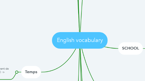 Mind Map: English vocabulary