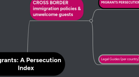 Mind Map: Migrants: A Persecution Index