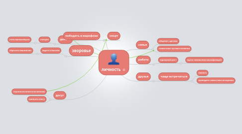 Mind Map: личность