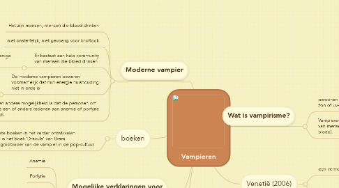 Mind Map: Vampieren