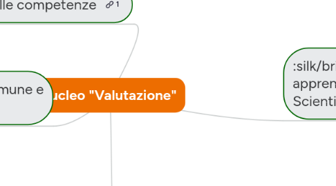 Mind Map: Nucleo "Valutazione"